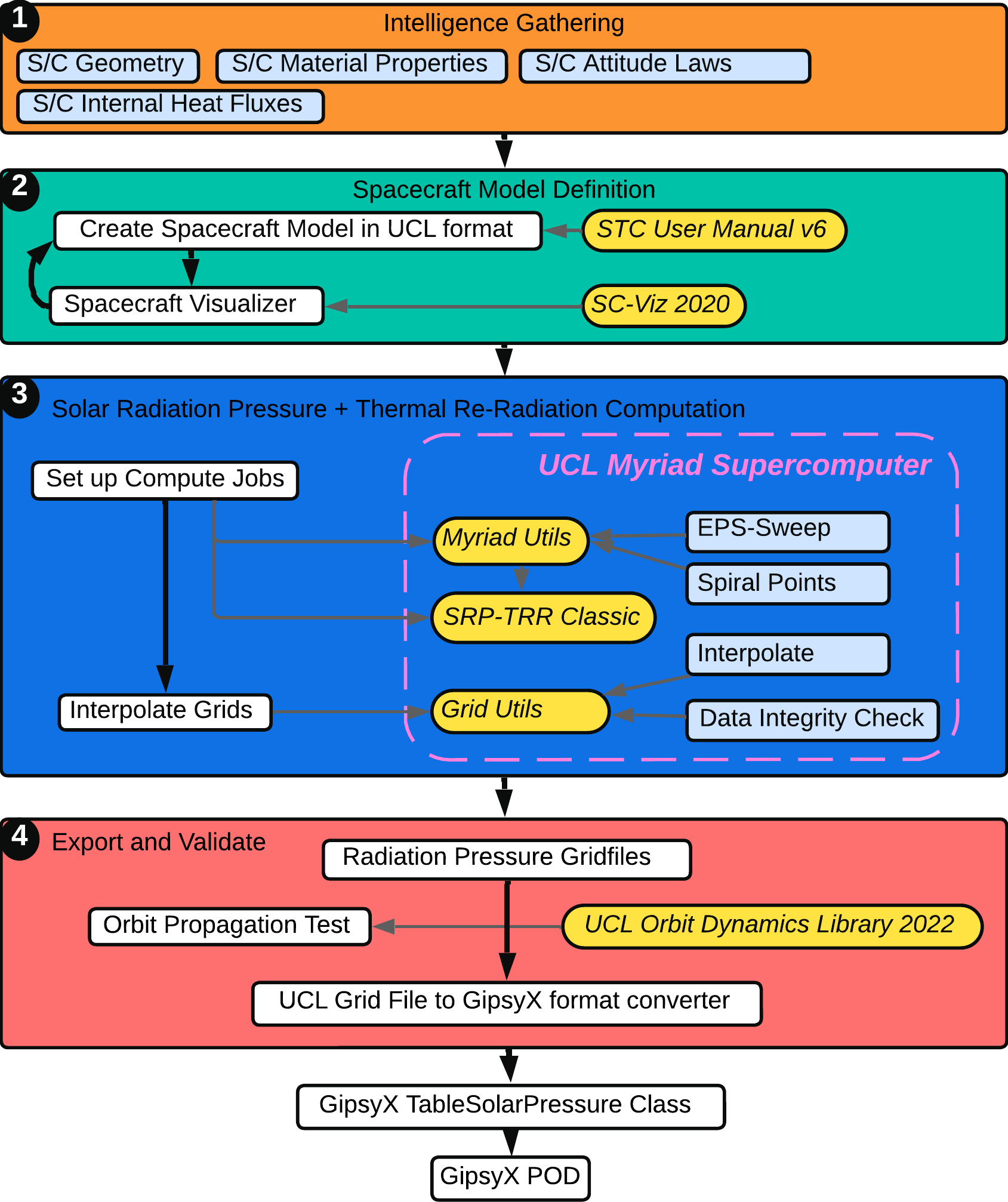 Ucl sgnl radiation force modelling process